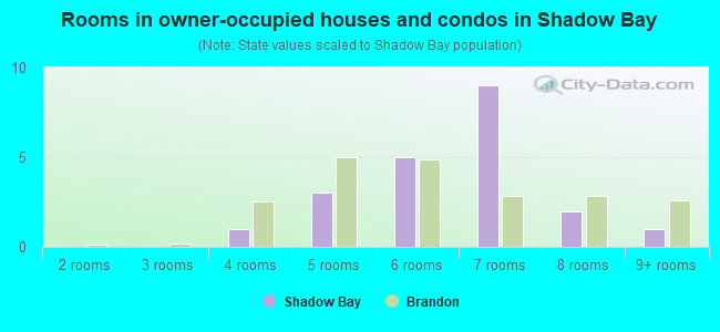 Rooms in owner-occupied houses and condos in Shadow Bay