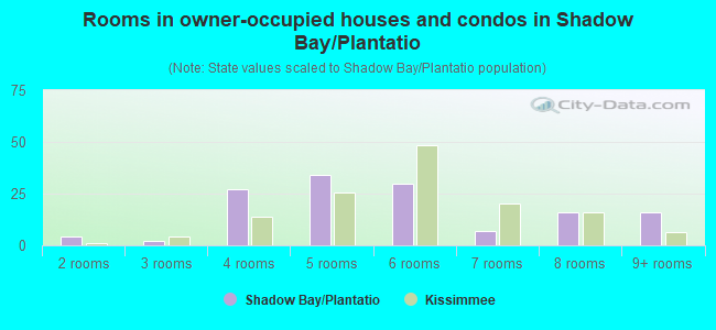 Rooms in owner-occupied houses and condos in Shadow Bay/Plantatio