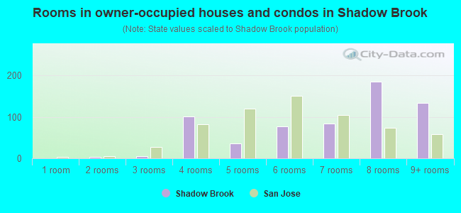 Rooms in owner-occupied houses and condos in Shadow Brook