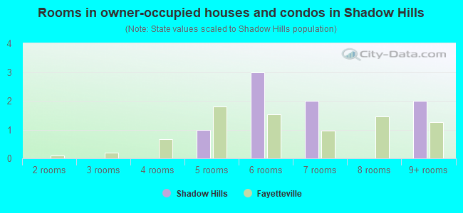 Rooms in owner-occupied houses and condos in Shadow Hills