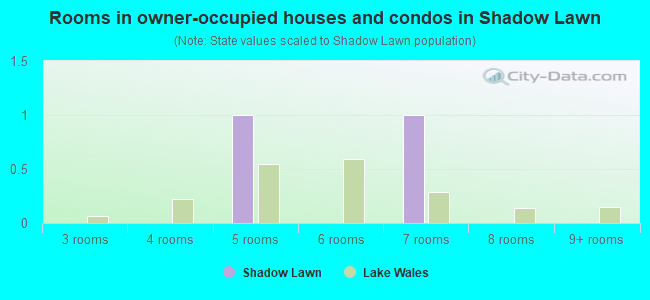 Rooms in owner-occupied houses and condos in Shadow Lawn