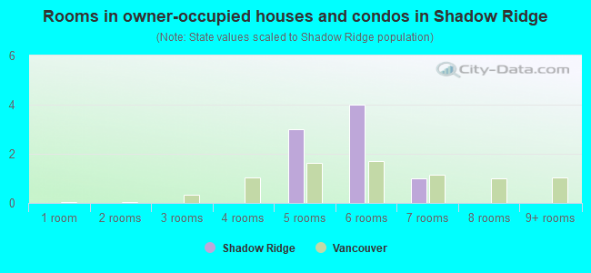 Rooms in owner-occupied houses and condos in Shadow Ridge