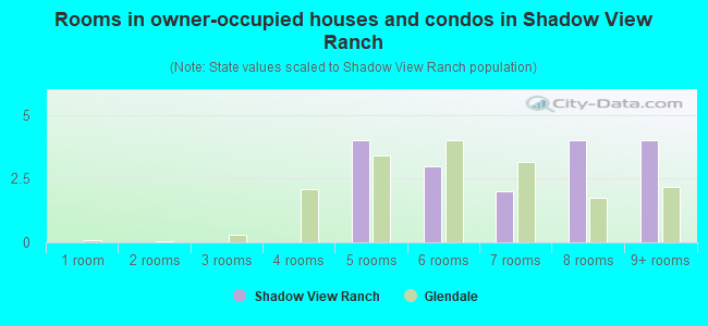 Rooms in owner-occupied houses and condos in Shadow View Ranch