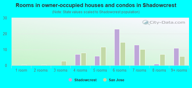 Rooms in owner-occupied houses and condos in Shadowcrest
