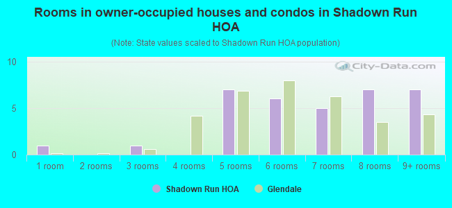Rooms in owner-occupied houses and condos in Shadown Run HOA