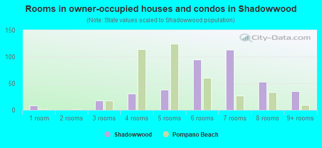 Rooms in owner-occupied houses and condos in Shadowwood