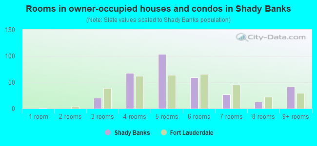 Rooms in owner-occupied houses and condos in Shady Banks
