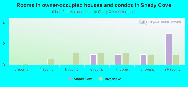 Rooms in owner-occupied houses and condos in Shady Cove