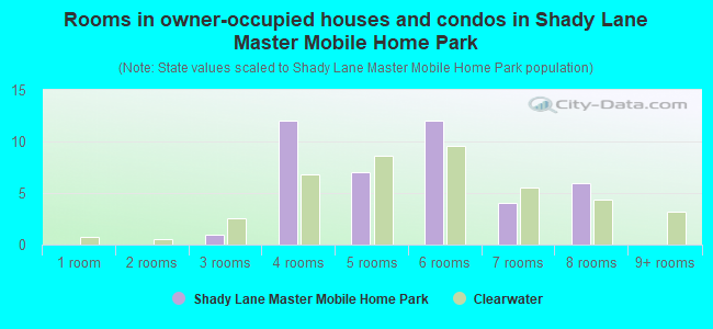 Rooms in owner-occupied houses and condos in Shady Lane Master Mobile Home Park