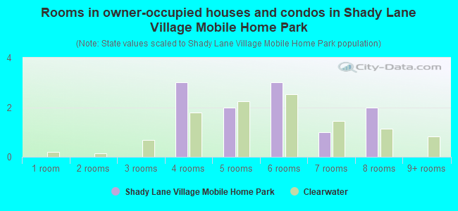Rooms in owner-occupied houses and condos in Shady Lane Village Mobile Home Park