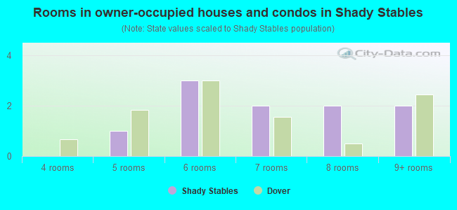 Rooms in owner-occupied houses and condos in Shady Stables