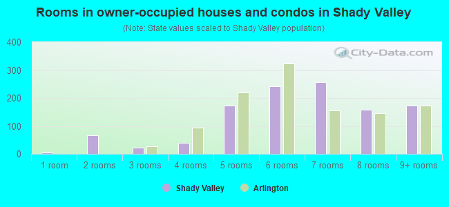 Rooms in owner-occupied houses and condos in Shady Valley