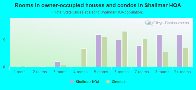 Rooms in owner-occupied houses and condos in Shalimar HOA