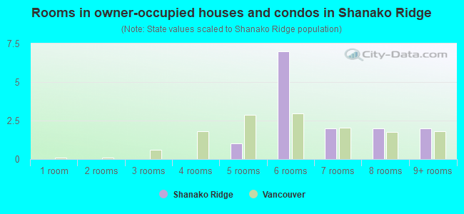 Rooms in owner-occupied houses and condos in Shanako Ridge