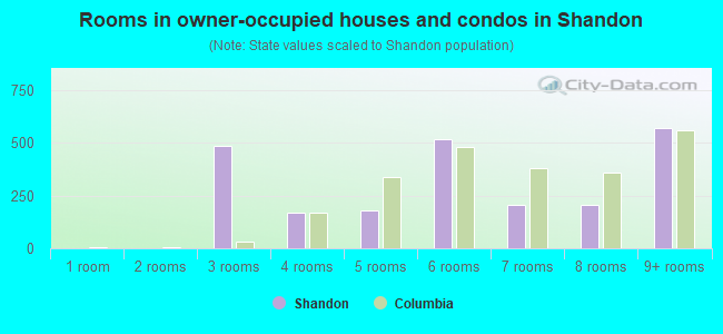 Rooms in owner-occupied houses and condos in Shandon