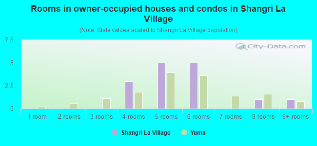 Rooms in owner-occupied houses and condos in Shangri La Village