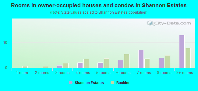 Rooms in owner-occupied houses and condos in Shannon Estates