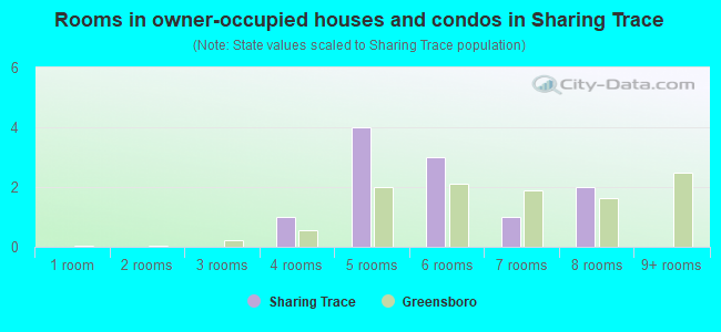 Rooms in owner-occupied houses and condos in Sharing Trace