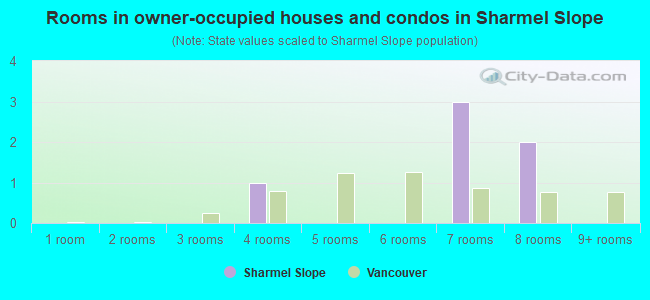 Rooms in owner-occupied houses and condos in Sharmel Slope