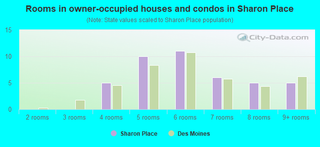 Rooms in owner-occupied houses and condos in Sharon Place