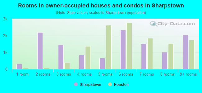 Rooms in owner-occupied houses and condos in Sharpstown