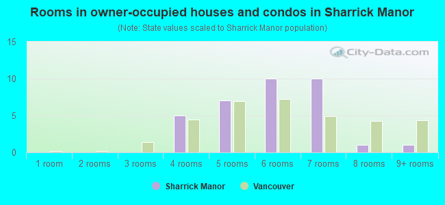 Rooms in owner-occupied houses and condos in Sharrick Manor