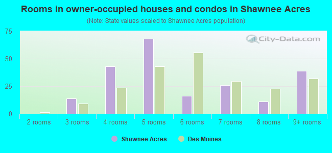 Rooms in owner-occupied houses and condos in Shawnee Acres