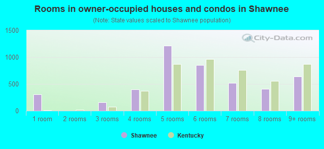 Rooms in owner-occupied houses and condos in Shawnee