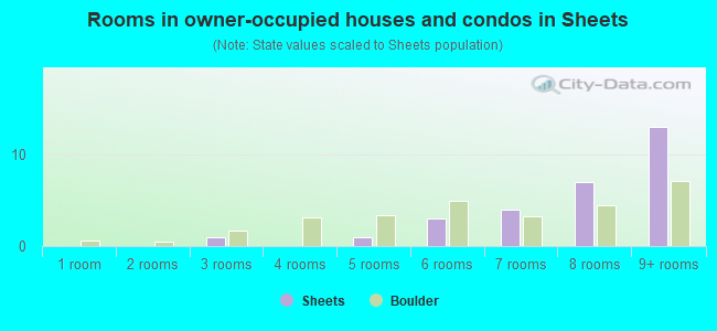 Rooms in owner-occupied houses and condos in Sheets