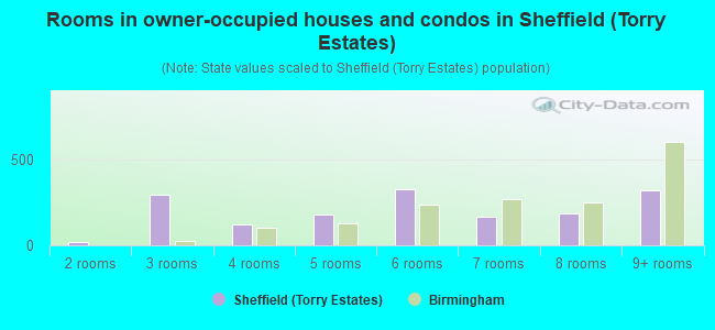 Rooms in owner-occupied houses and condos in Sheffield (Torry Estates)