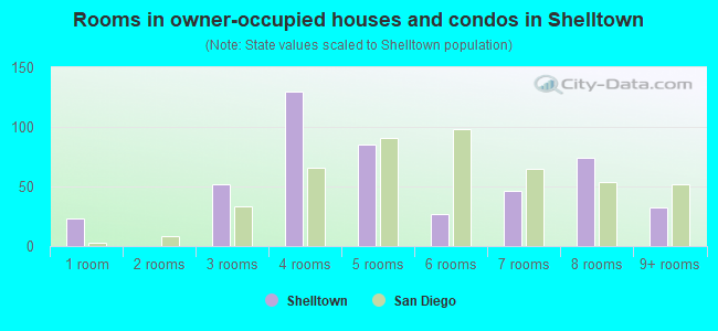 Rooms in owner-occupied houses and condos in Shelltown