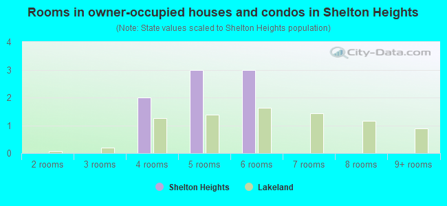 Rooms in owner-occupied houses and condos in Shelton Heights