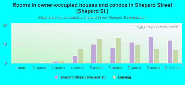 Rooms in owner-occupied houses and condos in Shepard Street (Shepard St.)