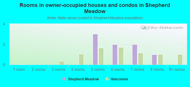 Rooms in owner-occupied houses and condos in Shepherd Meadow