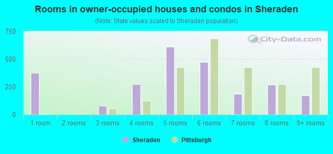 Rooms in owner-occupied houses and condos in Sheraden