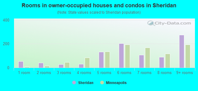 Rooms in owner-occupied houses and condos in Sheridan