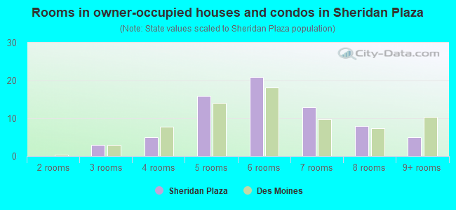 Rooms in owner-occupied houses and condos in Sheridan Plaza
