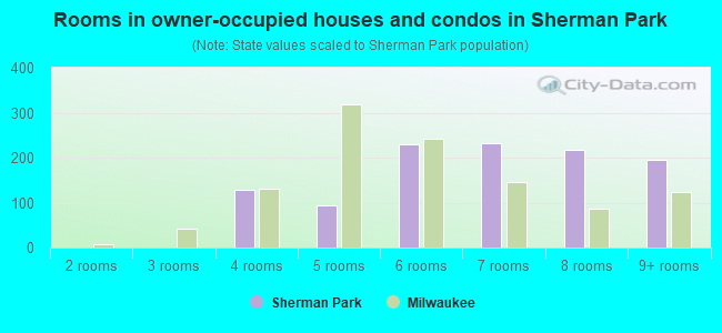 Rooms in owner-occupied houses and condos in Sherman Park