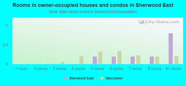 Rooms in owner-occupied houses and condos in Sherwood East
