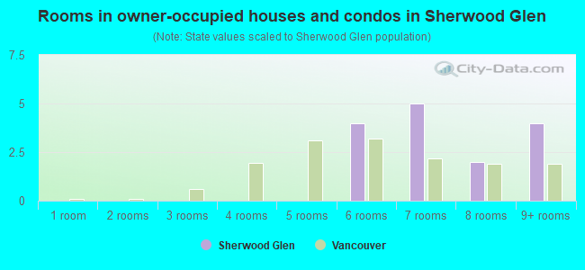 Rooms in owner-occupied houses and condos in Sherwood Glen
