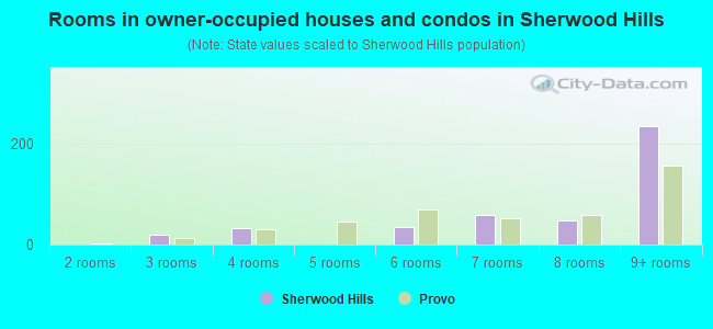 Rooms in owner-occupied houses and condos in Sherwood Hills