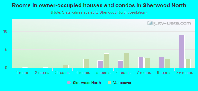 Rooms in owner-occupied houses and condos in Sherwood North