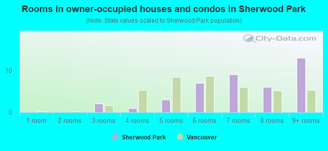 Rooms in owner-occupied houses and condos in Sherwood Park