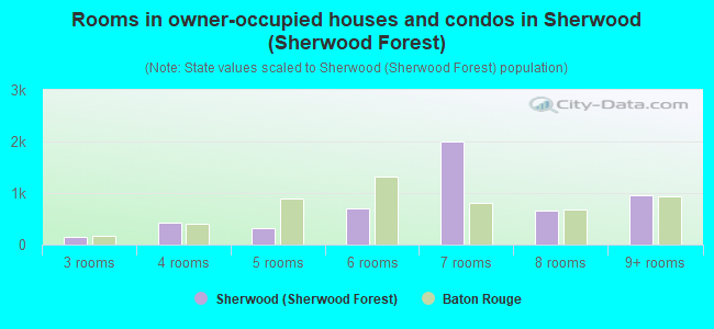 Rooms in owner-occupied houses and condos in Sherwood (Sherwood Forest)