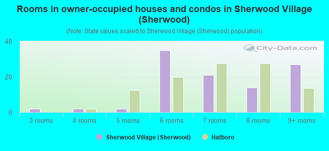 Rooms in owner-occupied houses and condos in Sherwood Village (Sherwood)