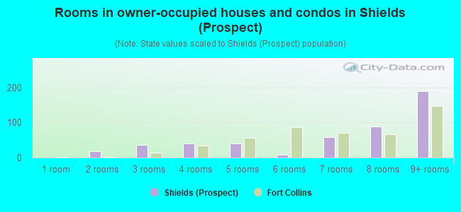 Rooms in owner-occupied houses and condos in Shields (Prospect)