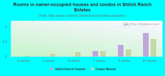 Rooms in owner-occupied houses and condos in Shiloh Ranch Estates
