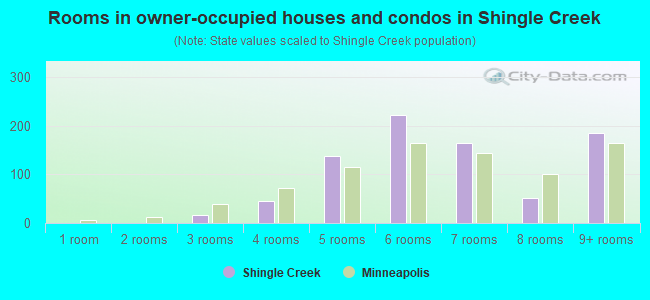 Rooms in owner-occupied houses and condos in Shingle Creek