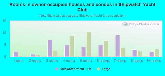 Rooms in owner-occupied houses and condos in Shipwatch Yacht Club
