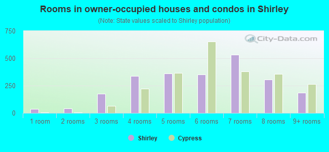 Rooms in owner-occupied houses and condos in Shirley